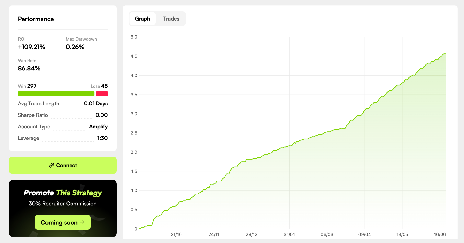 SONIC Performance – ROI +109,21 %, Win Rate 86,84 %, Max Drawdown 0,26 %