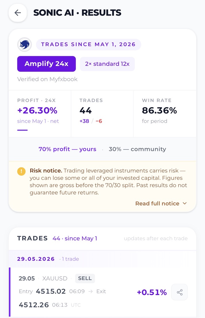 Sonic AI Ergebnisse seit Mai 2026 – +26,30 % bei 86,36 % Win-Rate