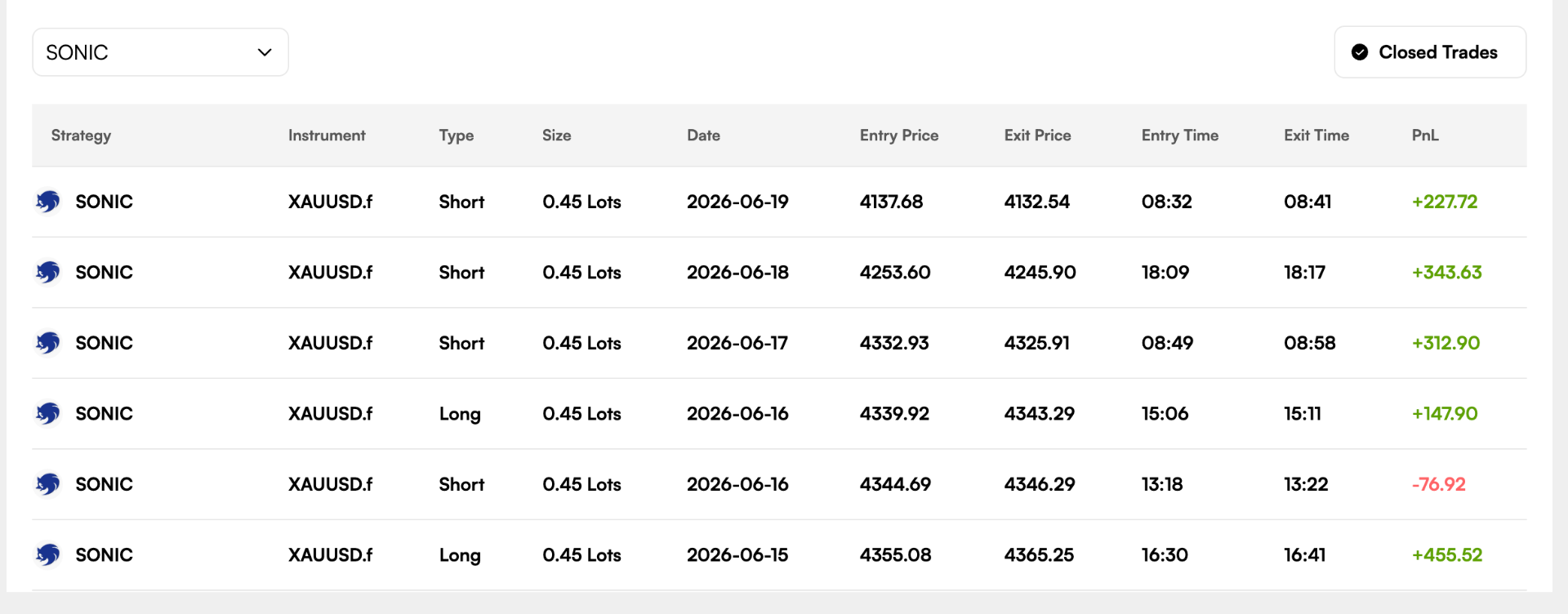 SONIC Closed Trades – XAUUSD.f, Short/Long, PnL pro Trade