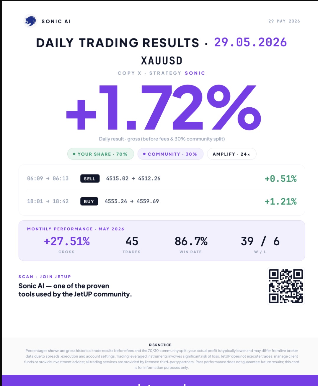 JetUp Sonic AI – Daily Trading Result XAUUSD +1,72 %